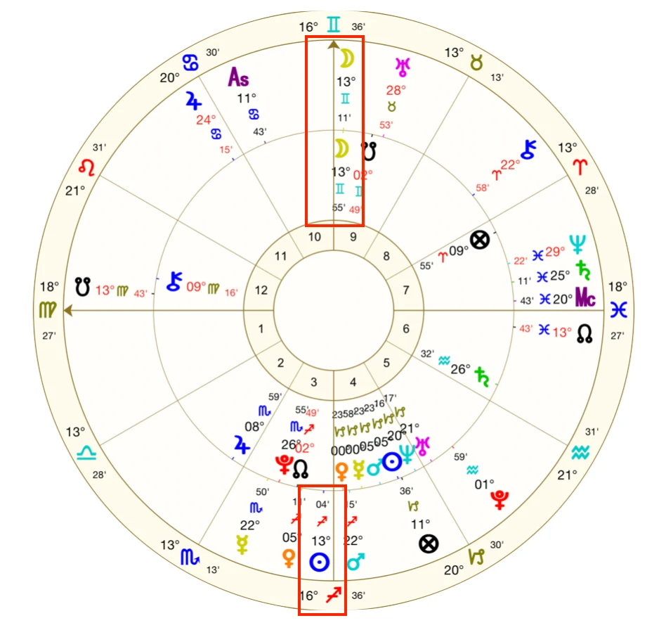A chart of the Full Moon in Gemini, the Moon at 13 degrees of Gemini opposite the Sun at 13 degrees of Sagittarius