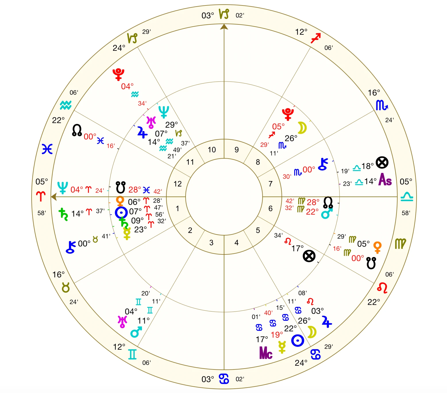 A transit chart: a natal birth chart in the inner wheel, the transiting planets of the day in the outer wheel