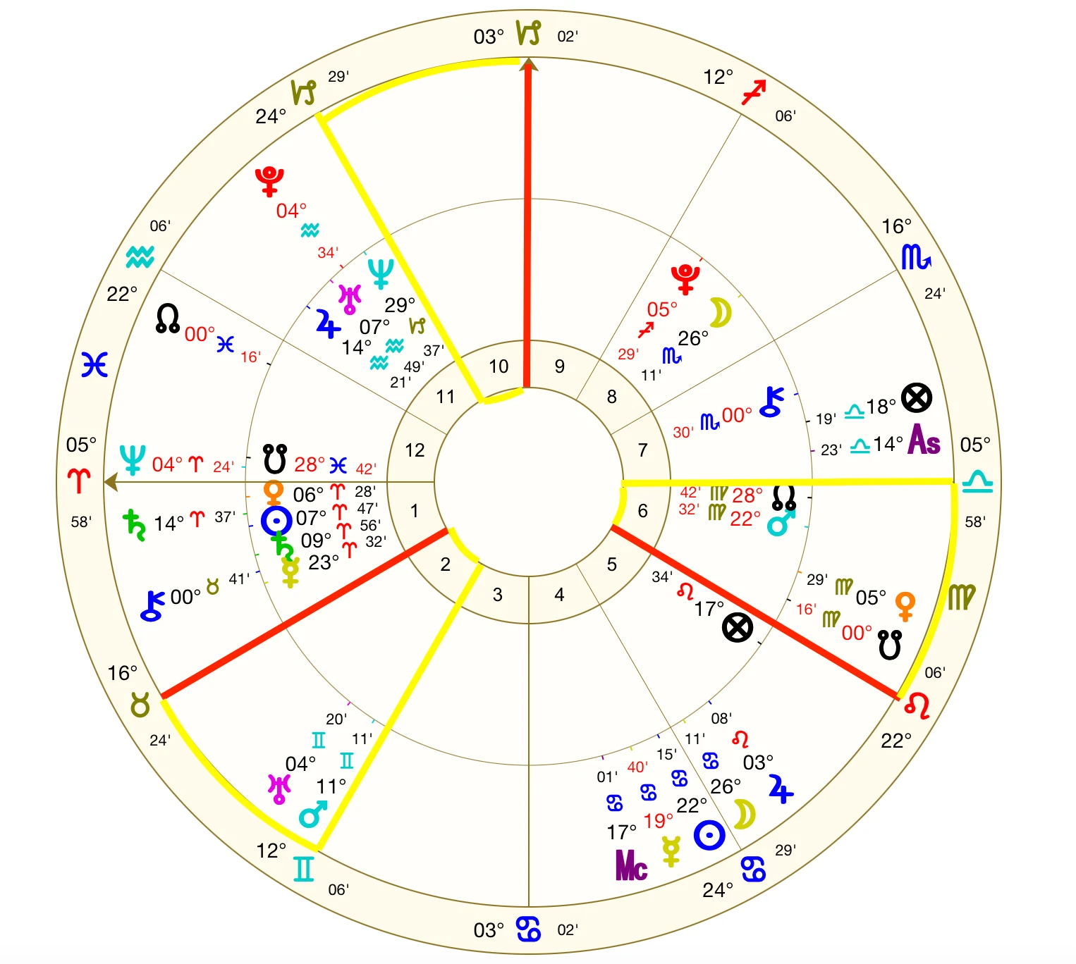 The same chart with the 2nd, 6th and 10th houses highlighted, ruled by Taurus, Leo and Capricorn