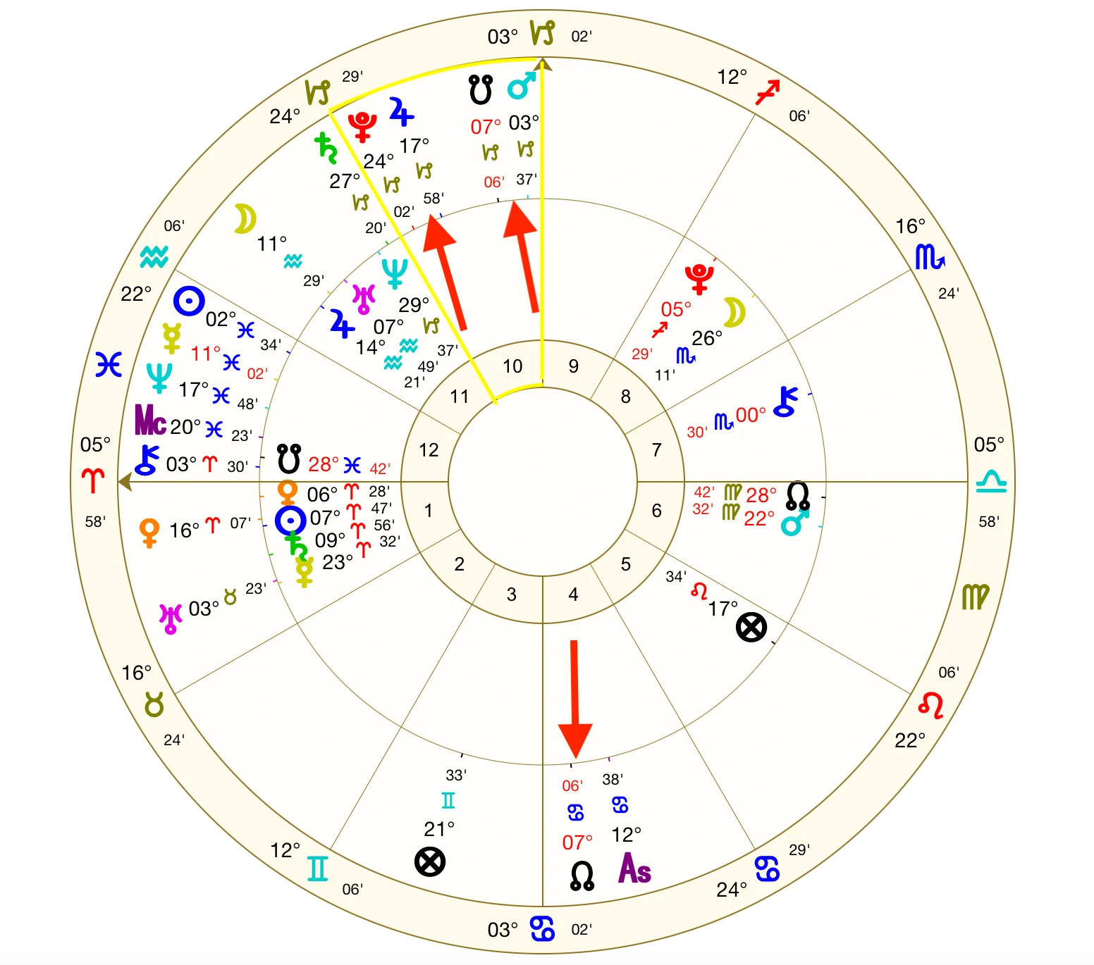 A 2020 transit chart with Mars conjunct the Midheaven and the North Node alongside it in the 10th house
