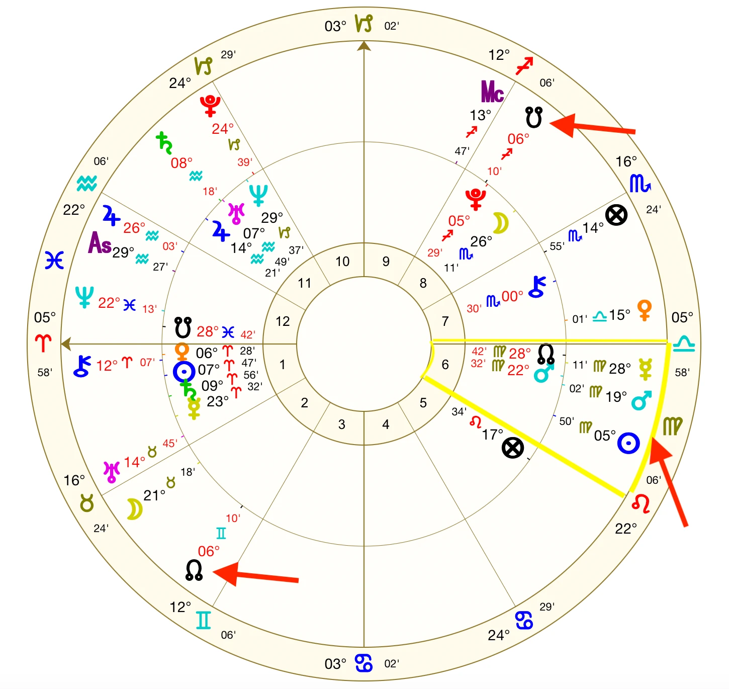 An August 2021 transit chart with the Sun, Mars and Mercury moving through the 6th house of daily work