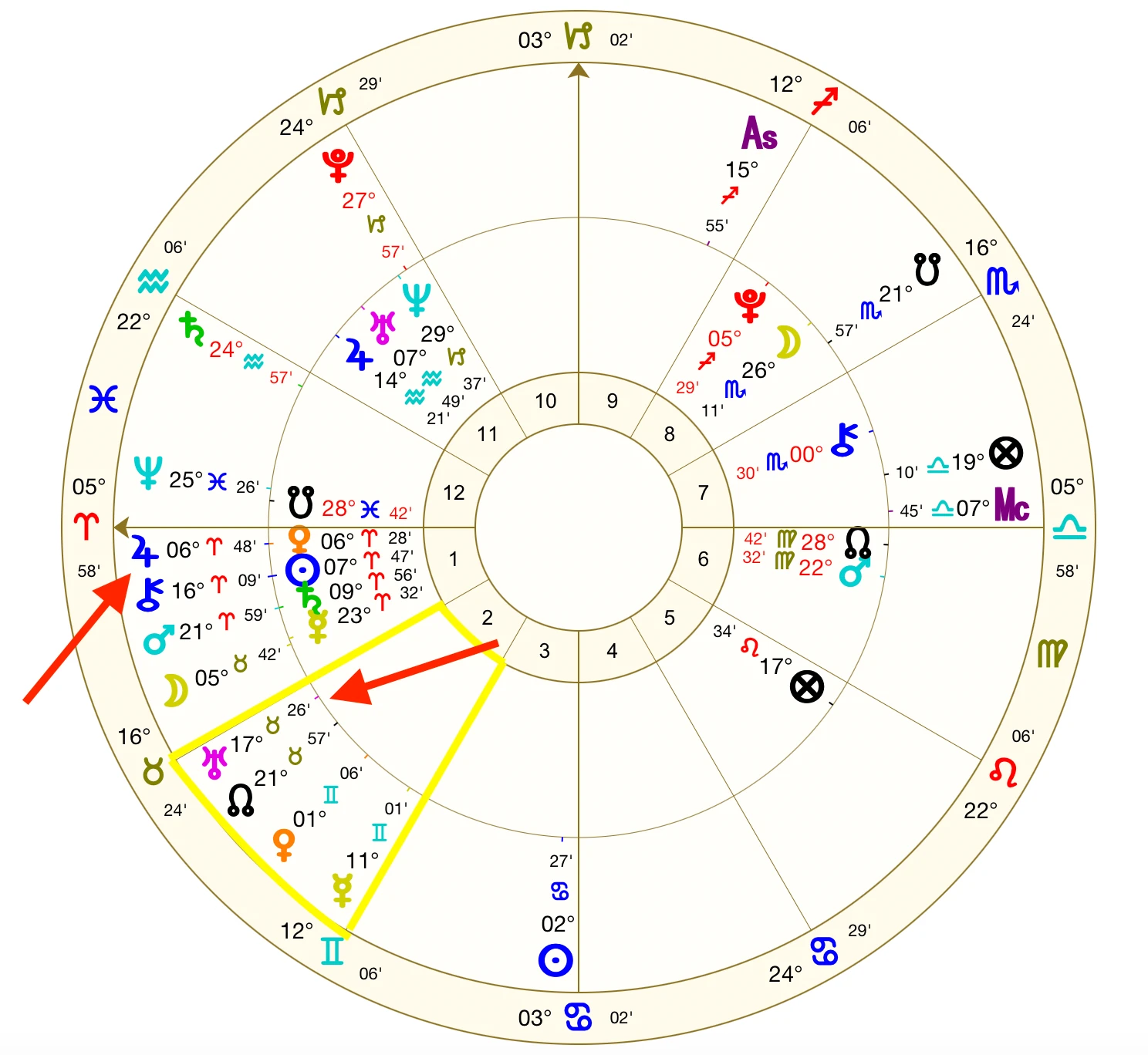 A 2022 transit chart with Uranus entering the 2nd house of money and Jupiter squaring the Midheaven