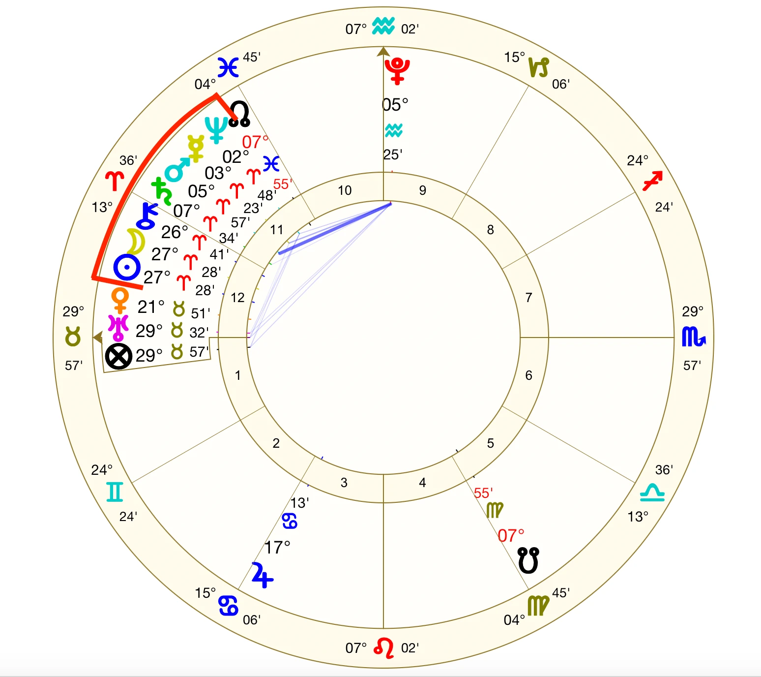A chart with Neptune, Mercury, Mars, Saturn, Chiron, the Moon and the Sun all grouped in Aries