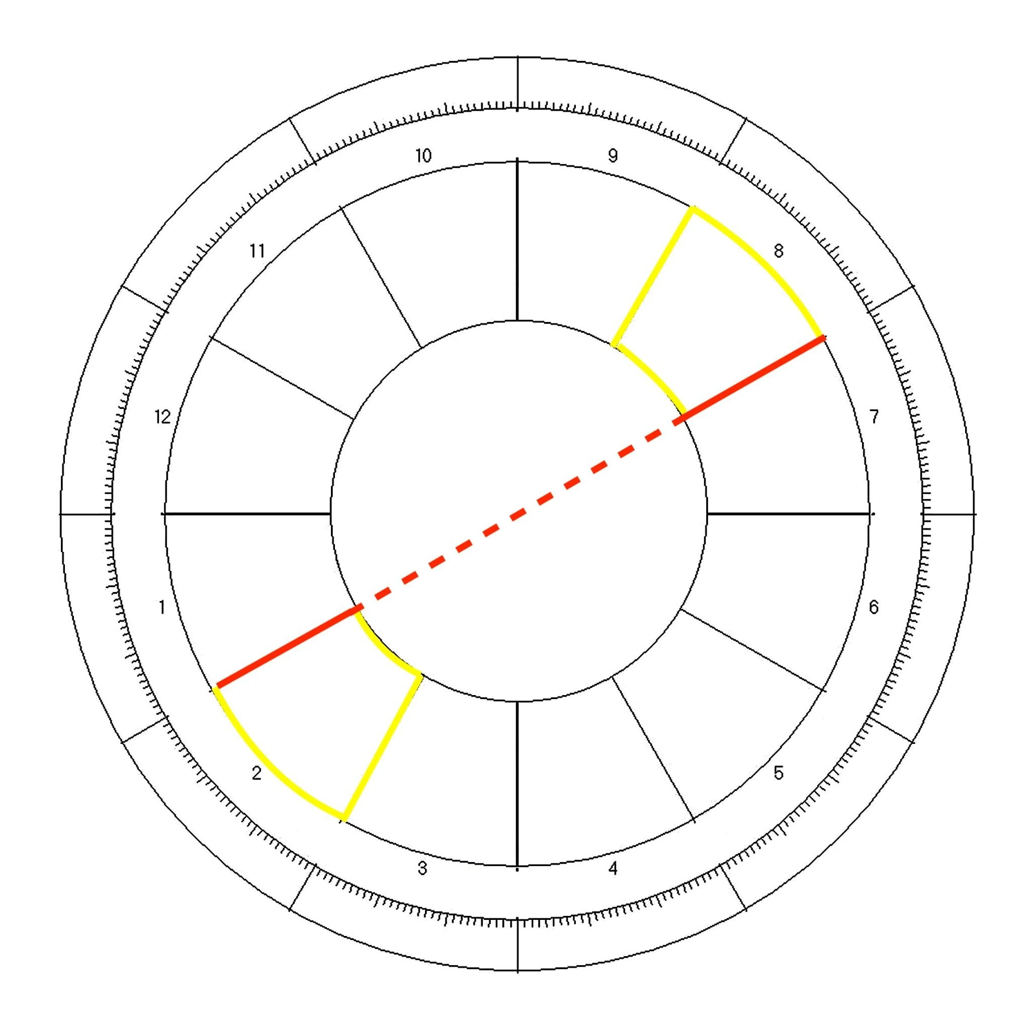 A blank chart wheel with the 2nd and 8th houses highlighted in yellow, their cusps in red and a dashed line joining them