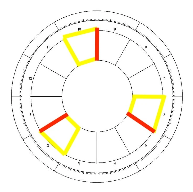 A blank chart wheel with the 2nd, 6th and 10th houses highlighted in yellow and their cusps marked in red