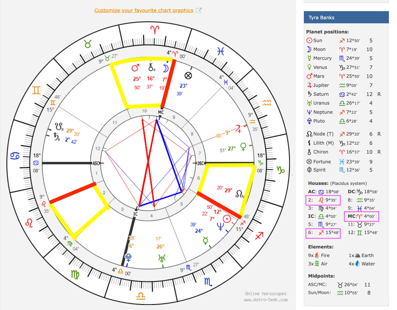 An annotated birth chart with the 2nd, 6th and 10th houses highlighted and the house cusps listed beside it